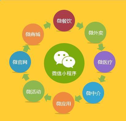 成都小程序開(kāi)發(fā)：哪些小程序開(kāi)發(fā)比較火爆