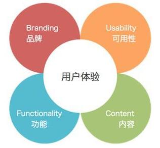 成都小程序,微信公眾號(hào),APP開(kāi)發(fā)中用戶思維的重要性