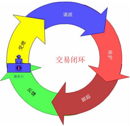 成都小程序開(kāi)發(fā)的交易閉環(huán)設(shè)計(jì)