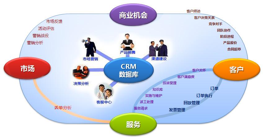 企業(yè)為什么要開發(fā)CRM客戶管理系統(tǒng)？
